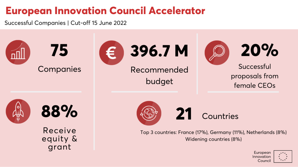 European Innovation Council: New Wave Of Deep Tech Start-ups Set To ...